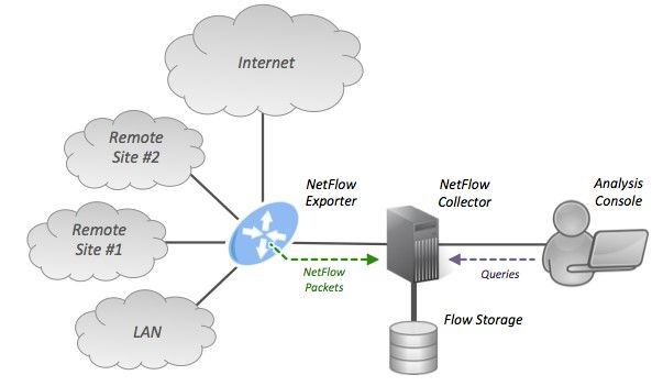 Así funciona Netflow