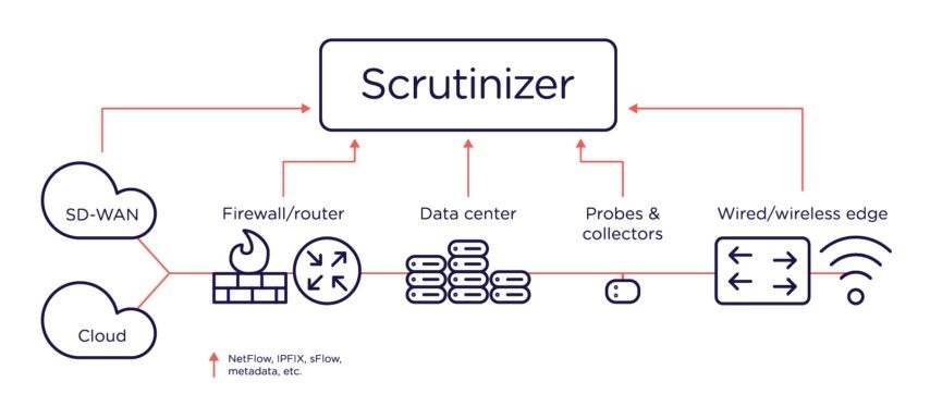 Scrutinizer de Plixer