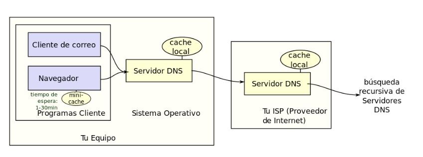 Servidor DNS