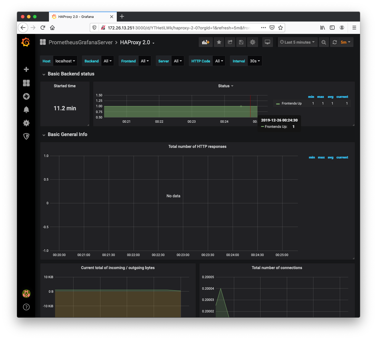 Dashboard de Grafana