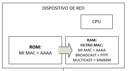 Memoria para guardar la MAC