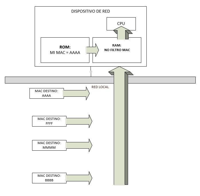 Filtro de MAC
