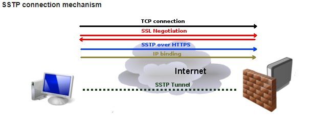 SSTP