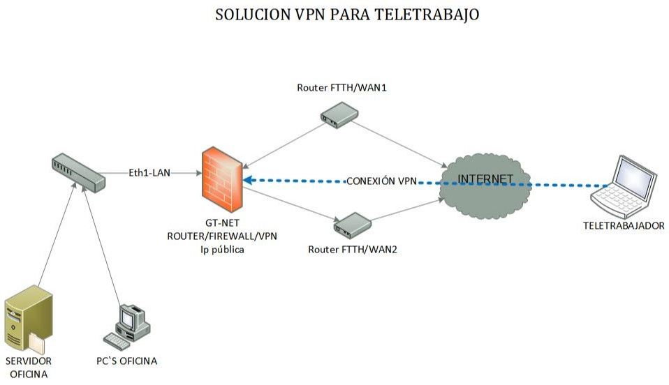 Solución VPN para teletrabajo