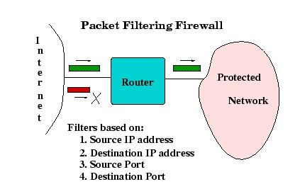 Tipos de firewall: Así protegen nuestros sistemas