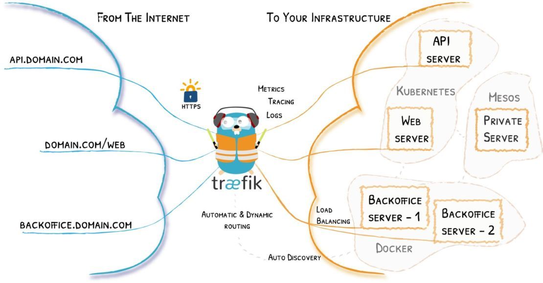 Traefik: Proxy inverso y balanceador de carga para Docker