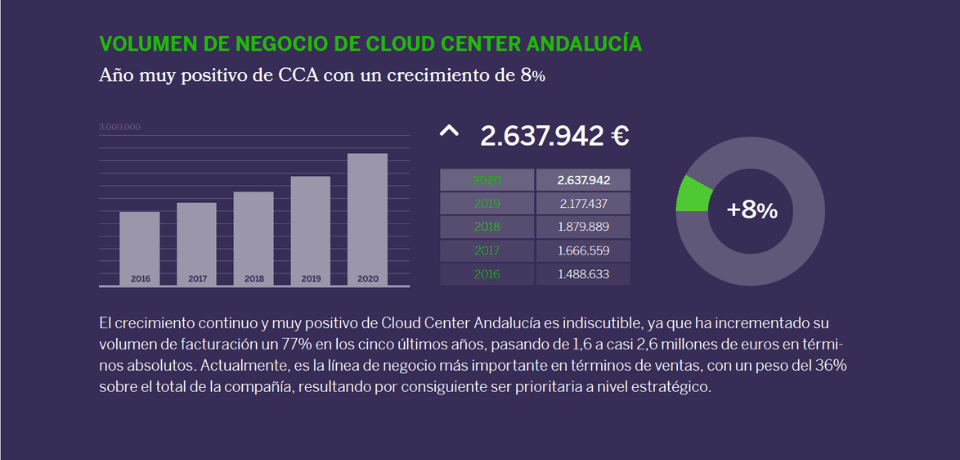 Datos 2020 Cloud Center Andalucía