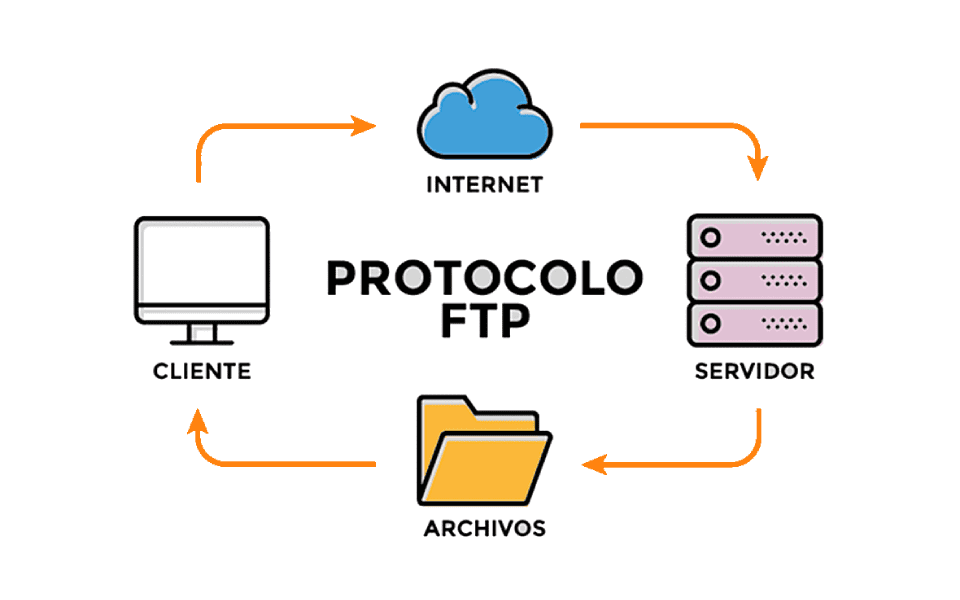 Protocolo FTP