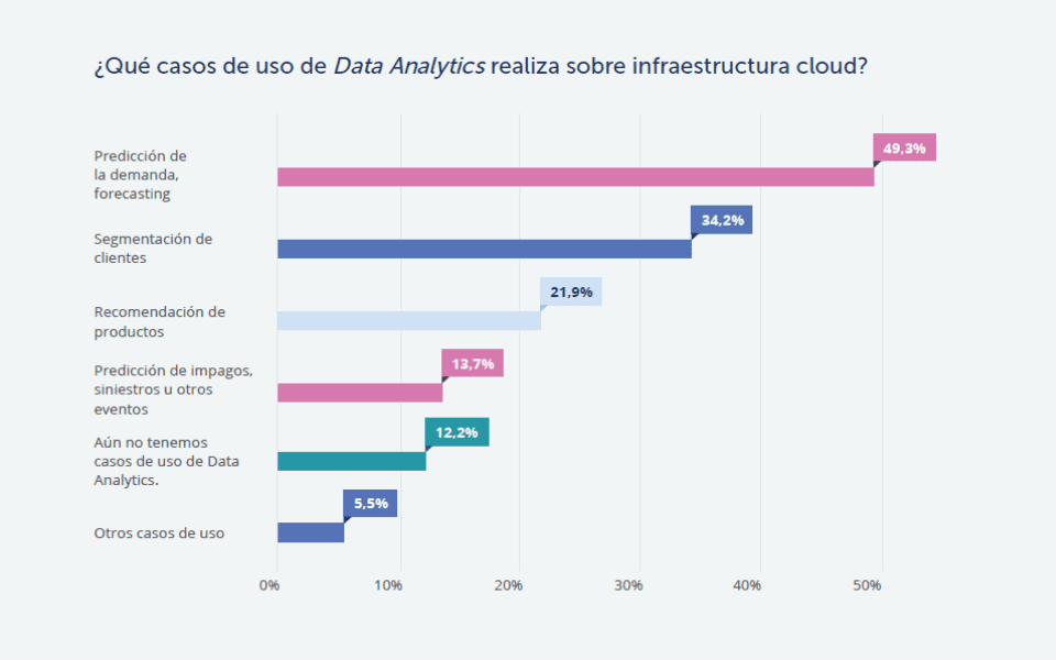 Analítica de Datos Cloud