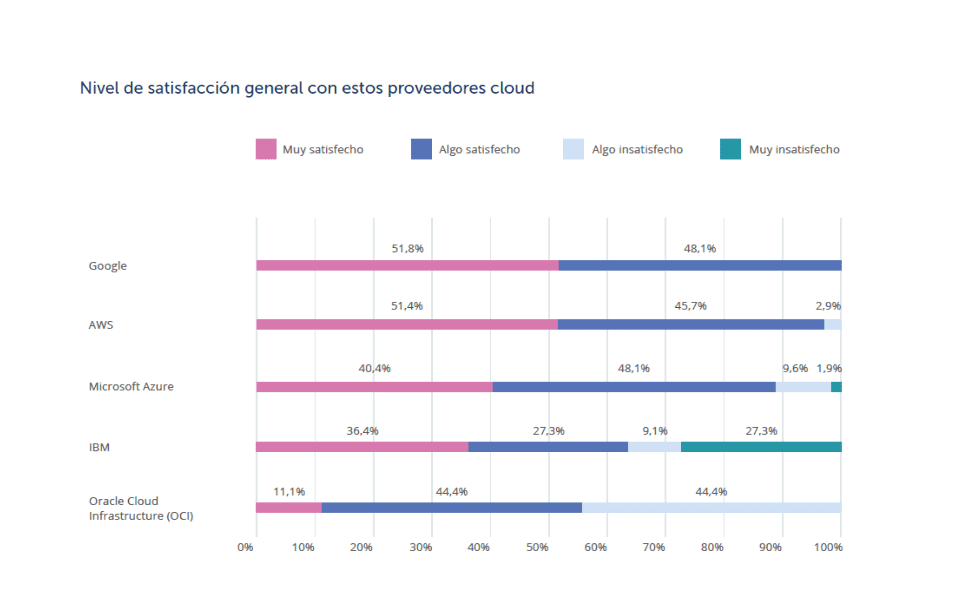 Satisfacción clientes Cloud