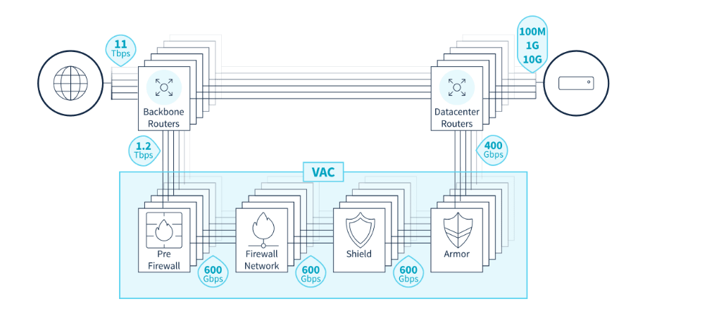 Estructura OVH frente ataques DDos