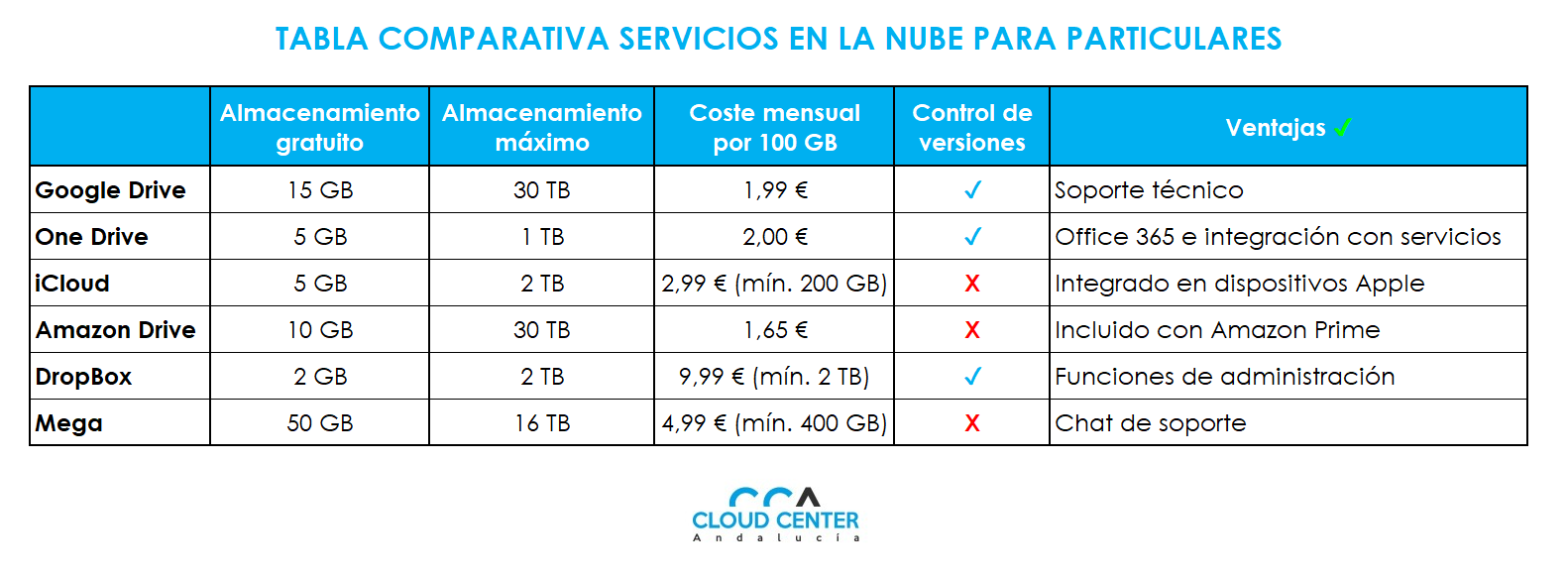 Tabla comparativa servicios nube