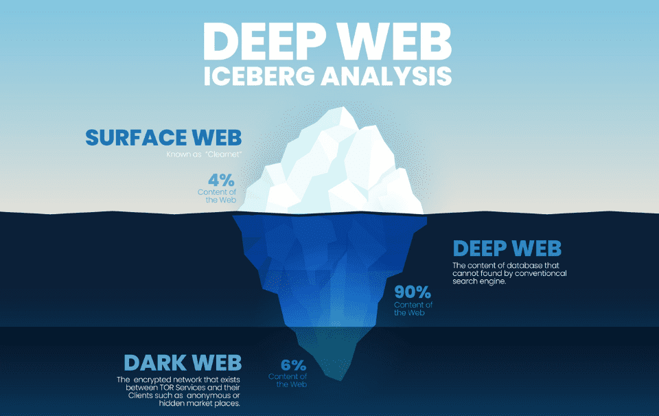 Deep Web Iceberg