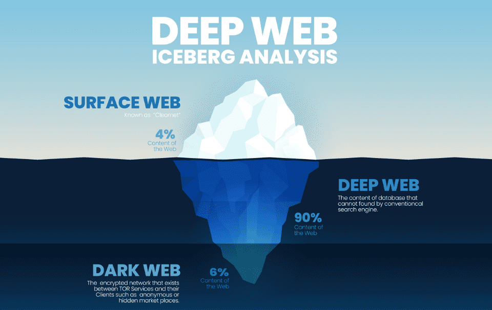 Deep Web Y Dark Web Qué Son Y Principales Diferencias Cca