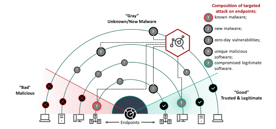 Amenazas Endpoints