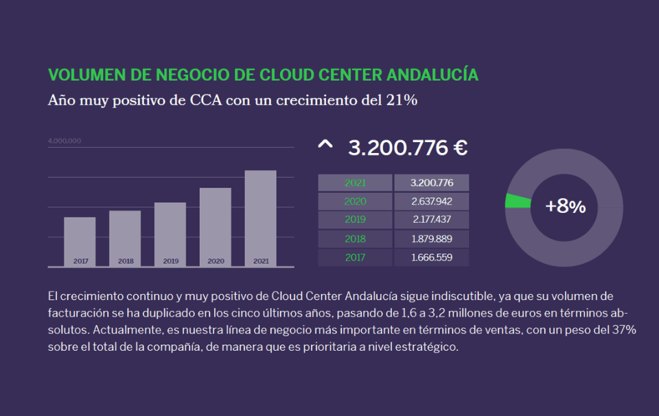 Datos Cloud Center Andalucía 2021