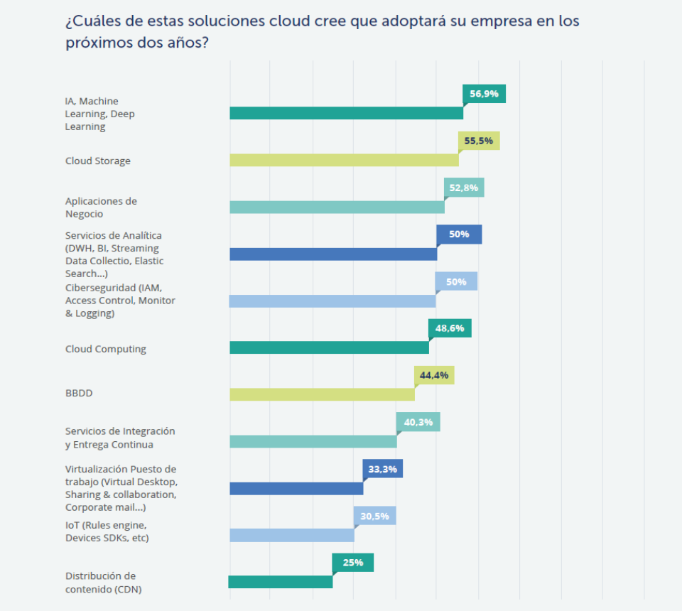 Tendencias Cloud 2022