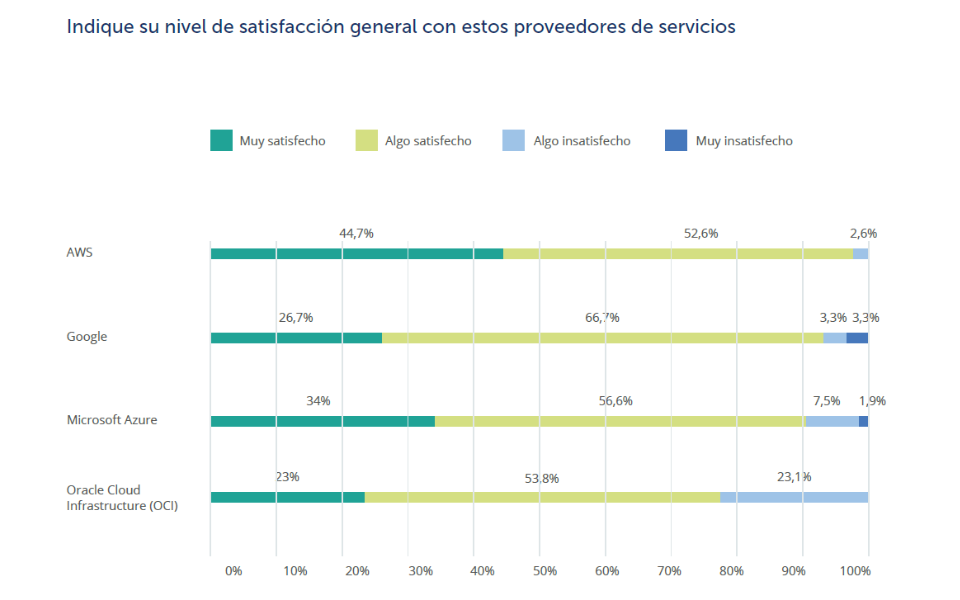 Índice satisfacción AWS