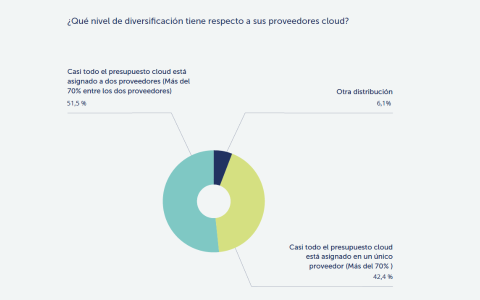 Diversificación cloud España 2022