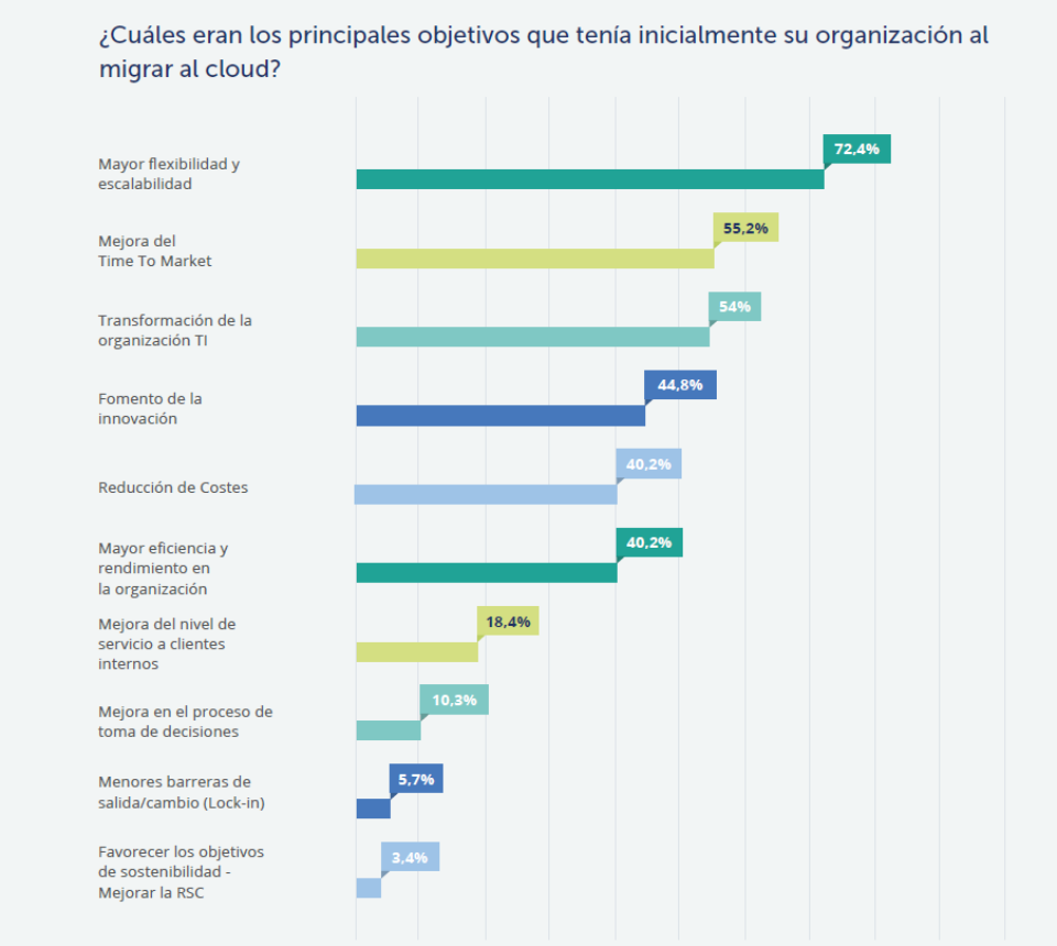 Tendencias Cloud 2022