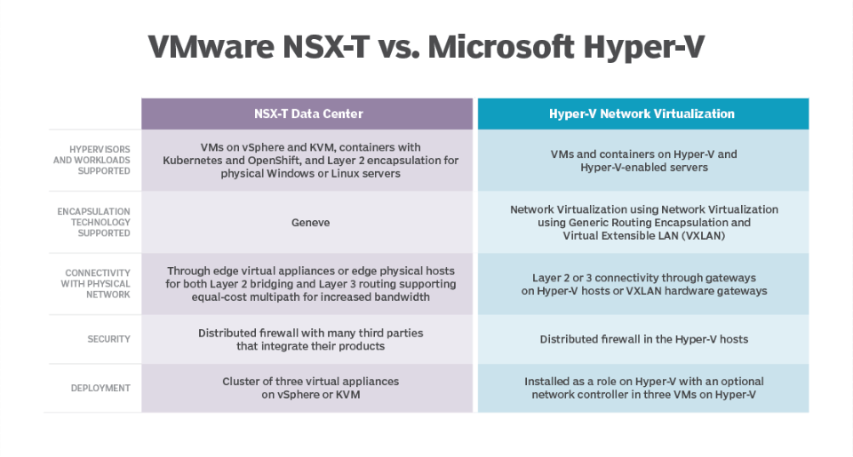 SDN VMWare y Microsoft